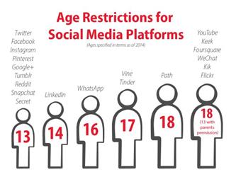 Age restrictions for Social Media Platforms. 13. Twitter, Facebook, Instagram, Pintrest, Google Plus, Tumblr, Reddit, Snapchat, Secret. 14. Linkedin. 16. Whats app. 17 Vine and Tinder. 18 and above. Youtube, Keek, Foursquare, WeChat, Kik, Flickr.